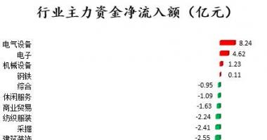 今日股市行情查询今：沪深指数两市主力吸筹净排出243