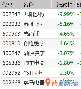 今日股票行情走势分析：九阳股份(002242)三季度营业收入提高重要