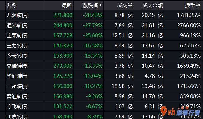 今日股票行情行情走势：可转换公司债(511030)券交易波动风险提醒公告