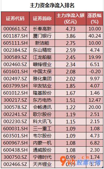 股市行情分析：35股主力吸筹净排出16