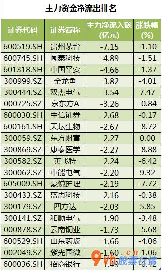 股市行情分析：35股主力吸筹净排出16