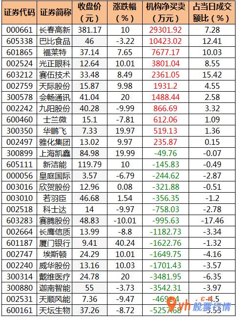 股市行情分析：35股主力吸筹净排出16