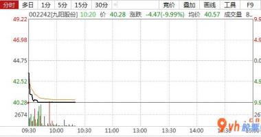 今日股票行情走势分析：九阳股份(002242)三季度营业收入提高重要
