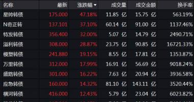 今日股票行情行情走势：可转换公司债(511030)券交易波动风险提醒公告