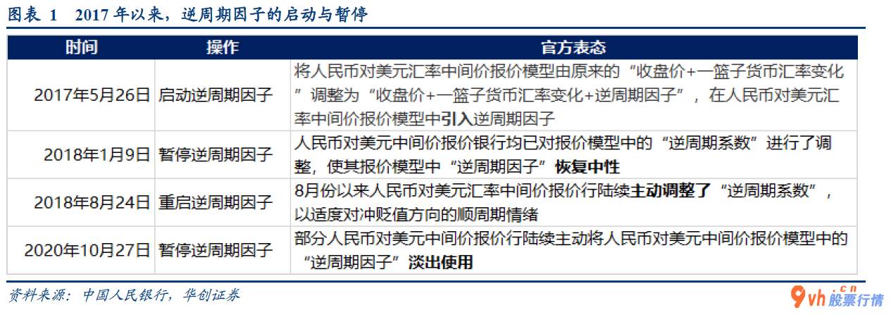 股市行情分析：人民币对美元中间价价格实体模型中的“逆周期因子”渐隐应用