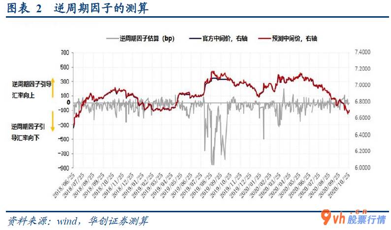 股市行情分析：人民币对美元中间价价格实体模型中的“逆周期因子”渐隐应用