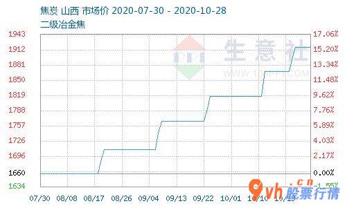 今日股市行情查询今日股_焦碳市场销售价钱平稳生产厂家交货积极主动