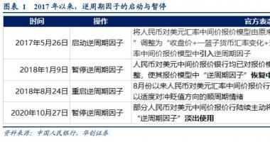 股市行情分析：人民币对美元中间价价格实体模型中的&ldquo;逆周期因子&rdquo;渐隐