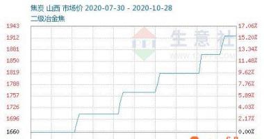 今日股市行情查询今日股_焦碳市场销售价钱平稳生产厂家交货积极主动