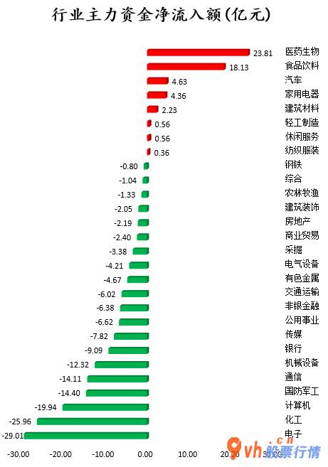 今日股市行情大盘：沪深指数两市主力吸筹净排出119