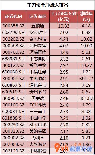 今日股市行情大盘：沪深指数两市主力吸筹净排出119