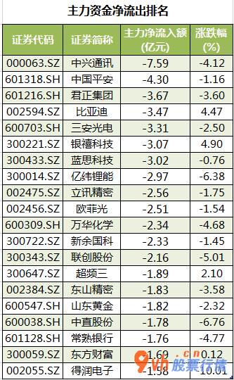 今日股市行情大盘：沪深指数两市主力吸筹净排出119