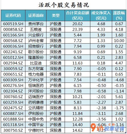 今日股市行情大盘：沪深指数两市主力吸筹净排出119