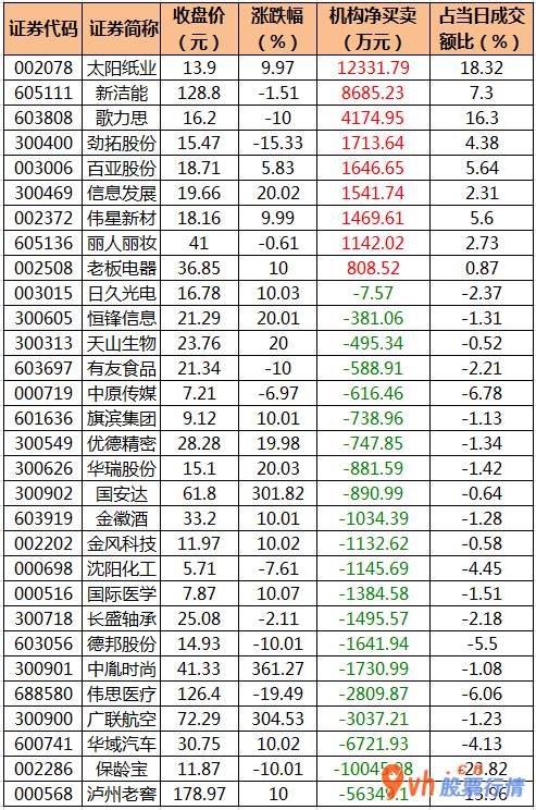 今日股市行情大盘：沪深指数两市主力吸筹净排出119