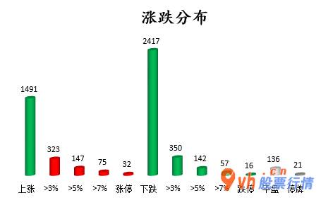 今日股市行情大盘：沪深指数两市主力吸筹净排出119