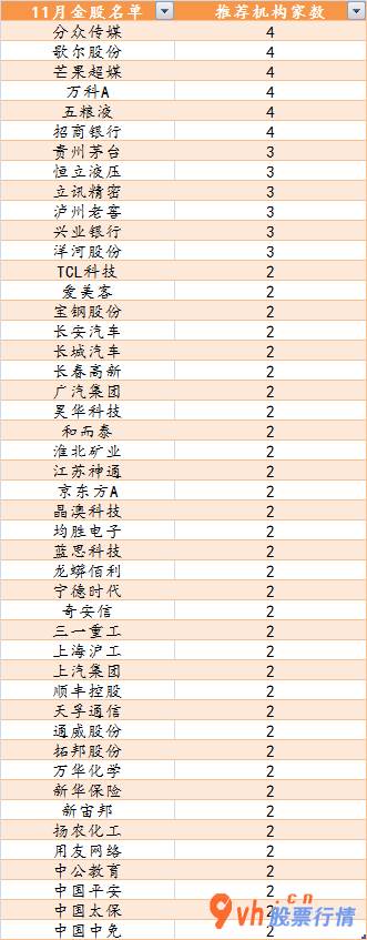 今日股市行情行情-十一月近200只证券公司金股大整理