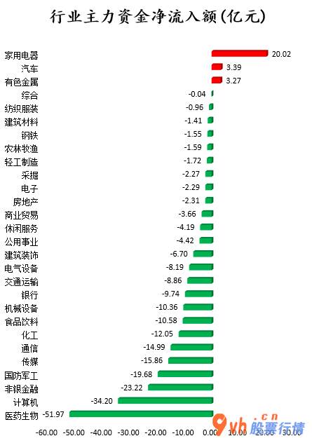 今日股票行情查询图 中小企业板主力吸筹净排出32