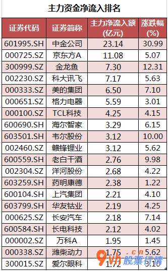 今日股票行情查询图 中小企业板主力吸筹净排出32