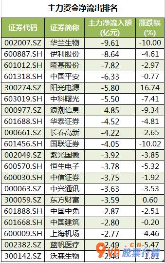 今日股票行情查询图 中小企业板主力吸筹净排出32
