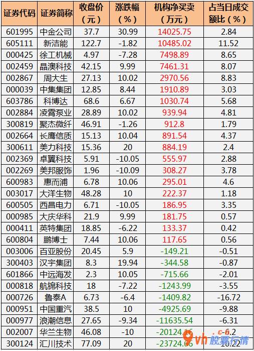 今日股票行情查询图 中小企业板主力吸筹净排出32
