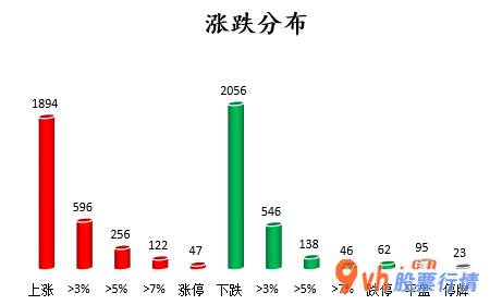 今日股票行情查询图 中小企业板主力吸筹净排出32