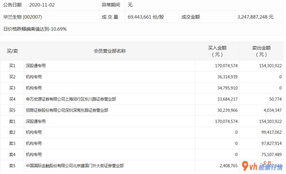今日股票行情查询图 中小企业板主力吸筹净排出32
