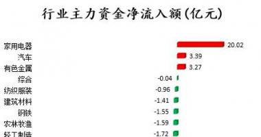今日股票行情查询图 中小企业板主力吸筹净排出32