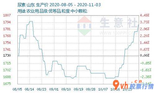 今日股市行情直播上交所_中国尿素溶液市场销售小幅度起伏增涨核心