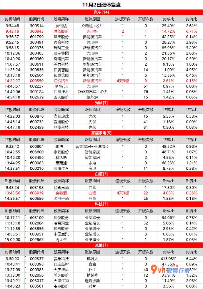 最近大盘走势分析-汽车股掀涨停潮，金徽酒4天3板