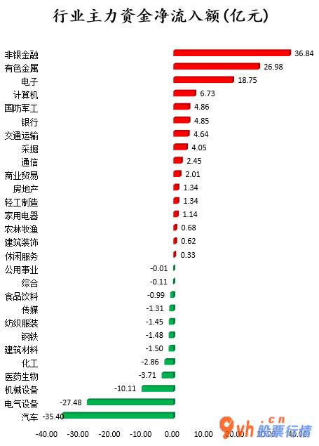 今日股市行情预测分析 沪深指数两市主力吸筹今日资金净流入31