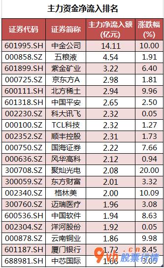 今日股市行情预测分析 沪深指数两市主力吸筹今日资金净流入31