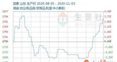 今日股市行情直播上交所_中国尿素溶液市场销售小幅度起伏增涨核心
