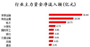 今日股市行情预测分析 沪深指数两市主力吸筹今日资金净流入31