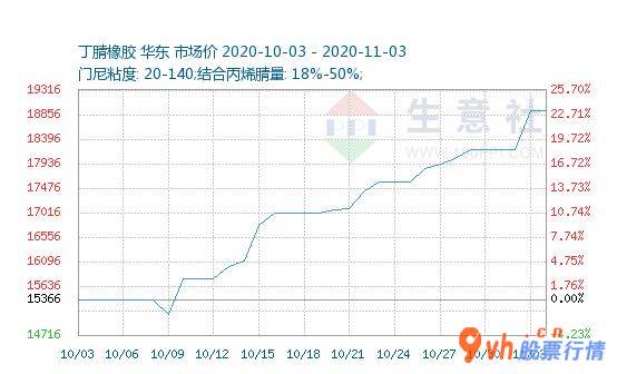 今日股市行情预测 医疗丁腈橡胶手套要求强悍丁腈胶乳需求量很高