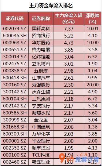 股票行情查询_沪深指数两市主力吸筹净排出67亿人民币