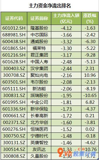 股票行情查询_沪深指数两市主力吸筹净排出67亿人民币