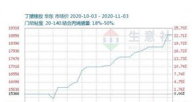 今日股市行情预测 医疗丁腈橡胶手套要求强悍丁腈胶乳需求量很高