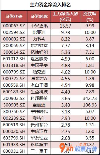 今日股票行情分析 沪深指数两市主力吸筹今日资金净流入99