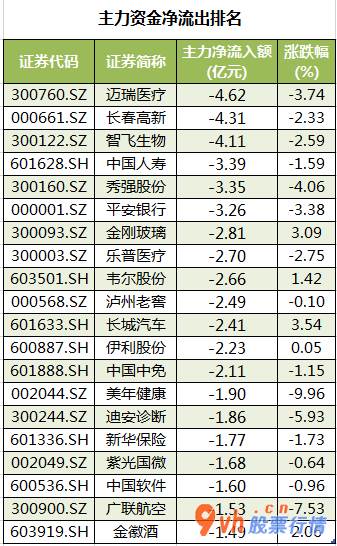 今日股票行情分析 沪深指数两市主力吸筹今日资金净流入99