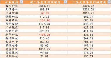 股市行情大盘：A股65家半导体材料(512480)原材料企业做收看样版