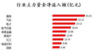 今日股票行情分析 沪深指数两市主力吸筹今日资金净流入99