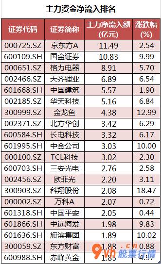 股票行情查询 沪深300成份股主力吸筹净排出84