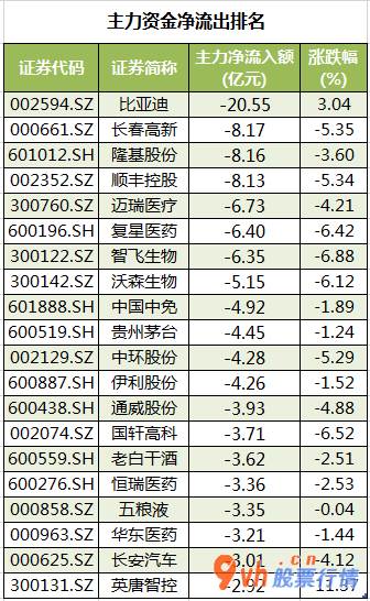 股票行情查询 沪深300成份股主力吸筹净排出84