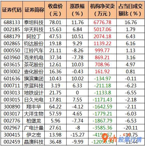 股票行情查询 沪深300成份股主力吸筹净排出84