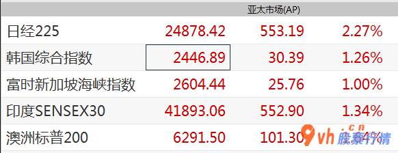 今日股票行情-亚太股市全程疯涨北向资金净流入逾180亿人民币