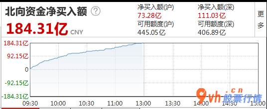 今日股票行情-亚太股市全程疯涨北向资金净流入逾180亿人民币