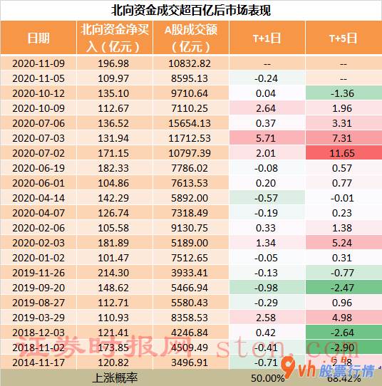 股市行情大盘：人民币升值提高我国财产诱惑力北向资金单天爆买近200亿