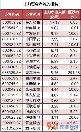 今日股市行情大盘走_沪深指数两市主力吸筹今日资金净流入192