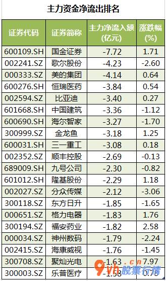 今日股市行情大盘走_沪深指数两市主力吸筹今日资金净流入192