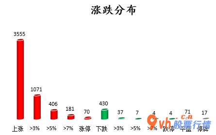 今日股市行情大盘走_沪深指数两市主力吸筹今日资金净流入192